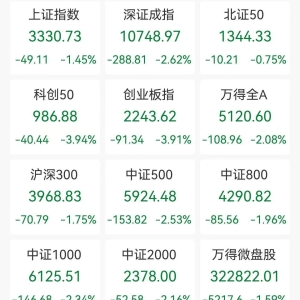 A股收评：尾盘急跌！三大指数再集体下跌创业板指跌4%沪指跌1.45%，半导体、房地产领跌 ...