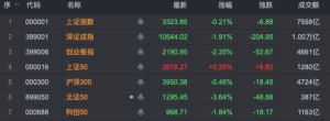 A股三大指数集体下跌，低空经济股，尾盘异动拉升！合肥、杭州、深圳、苏州、成都、重 ...