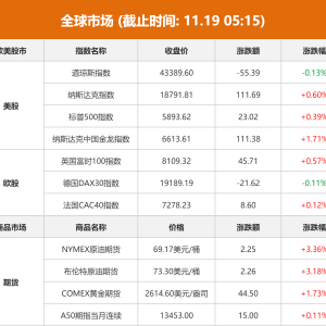 全球市场：美股三大指数涨跌不一 特斯拉涨超5%