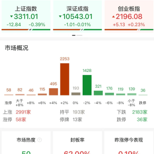 A股午评：沪指跌0.39%，创业板指涨0.23%北证50跌超4%，华为手机、机器人概念领涨！近3 ...