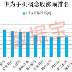 超200万人预订，华为Mate 70又要爆单？机构抢先行动，这些滞涨股获青睐 ...