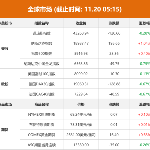 全球市场：美股三大指数涨跌不一 纳指涨超1% 英伟达涨近5%