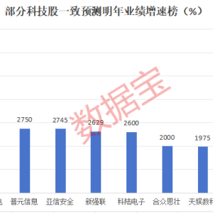 17只科技潜力股，明年净利润或暴增10倍！谱尼测试预增58.7倍排第一，蓝盾光电预增35倍 ...