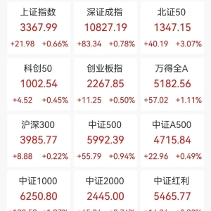A股收评：三大指数集体上涨！沪指涨0.66%北证50涨3.07%，创业板指涨0.5%！超4500股上 ...