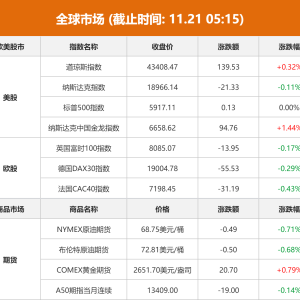 全球市场：美股三大指数涨跌不一 纳斯达克中国金龙指数收涨1.44% ...