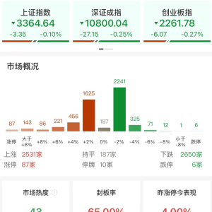 A股午评：三大指数集体下跌，创业板指跌0.27%北证50涨2.46%！可控核聚变概念领涨，超2 ...