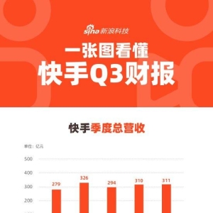 看图：快手第三季度营收311亿元 同比增长11.4%