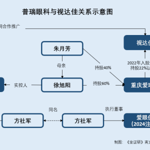 普瑞眼科：否认实控人间接参股同业公司存重大影响 上市后两者业务开展的重合区域“不 ...