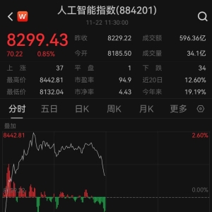 A股低位震荡，临近午盘跳水！工信部重磅宣布，人工智能涨停潮！新股壹连科技涨228.81% ...