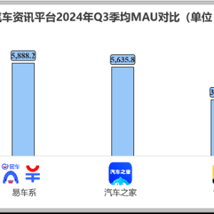 极光Q3报告：易车系季均MAU达5888万，连续16个季度位居行业首位 ...