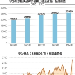 华为“史上最强大Mate”发布在即 品牌价值溢出效应带动概念股走强 ...