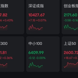 A股午评：指数低开高走，沪指涨0.43%创业板指跌0.16%，北证50指0.18%，谷子经济概念股 ...