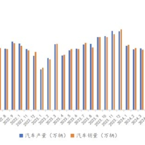 兰格视点：汽车需求持续向好 优特钢价仍有底部支撑
