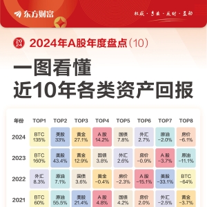一图复盘近10年各类资产回报