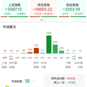 A股午评：指数震荡回落，沪指跌0.09%北证50指数跌3.17%，算力概念上涨！超4200股飘绿 ...
