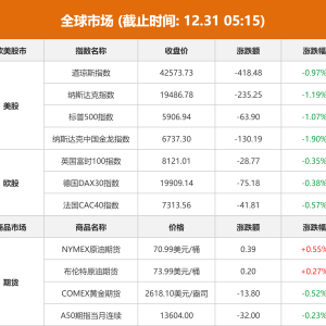 全球市场：欧美股市收跌 纳指、标普跌超1%