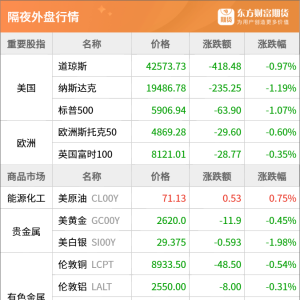 东方财富期货早餐 12月31日 周二