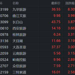 A股景区旅游股走高，九华旅游涨超8%领衔，曲江文旅、长白山、西安旅游涨约4%，桂林旅 ...