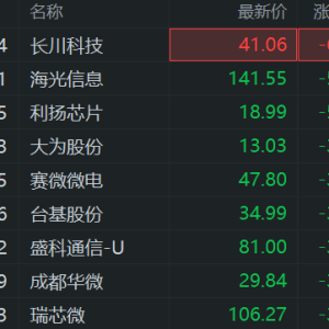 A股半导体股走低：长川科技跌超7%，海光信息、利杨芯片跌超5%！大为股份、赛微微电、 ...