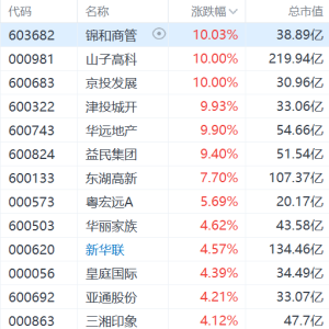 一线城市成交量再创新高！A股地产股逆势上涨：锦和商管、京投发展、华远地产等多股涨 ...
