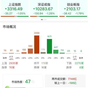 A股午评：三大指数集体下跌，沪指跌1.05%创指跌1.79%，微盘股涨1.53%，大消费板块逆市 ...