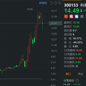A股异动 | 科泰电源一度大跌14%，现报15.5元跌幅收窄至8.5%，总市值45.7亿！董事长、 ...