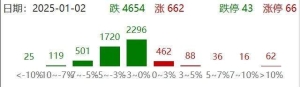 A股加速下跌，创业板指大跌4.7%，沪指跌3.2%，全市超4600股下跌，不到700股上涨 ...