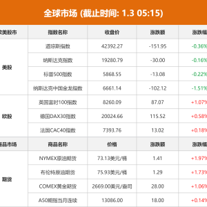 全球市场：美股小幅收跌 标普、纳指五连跌 特斯拉跌超6%