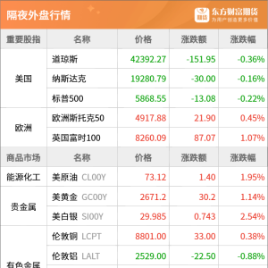 东方财富期货早餐 1月3日 周五