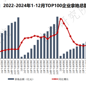 百强房企最新数据出炉 央国企及地方国资是拿地主力