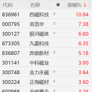 A股稀土板块集体上涨：西磁科技涨超10%，英洛华涨超7%，银河磁体、九菱科技涨超6%，奔 ...