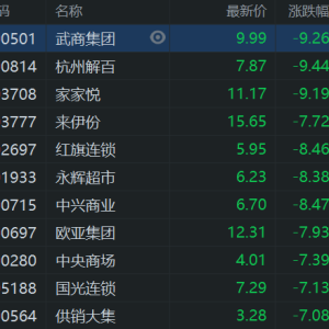 A股电商概念股大跌！武商集团、杭州解百、家家悦跌超9%，红旗连锁、永辉超市、中兴商 ...