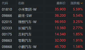 港股新能源汽车股走高！蔚来涨5.5%，理想汽车涨超3%，长城汽车涨2.77%，零跑汽车、小 ...