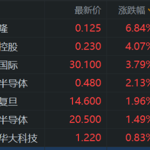 港股半导体股活跃，康泰隆涨约7%，龙头中芯国际涨约4%，晶门半导体、上海复旦涨超2%， ...