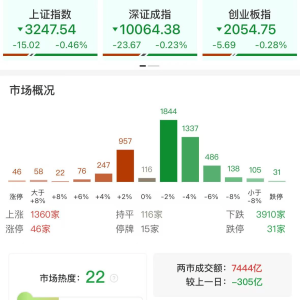 A股午评：三大指数集体下跌，沪指跌0.46%北证50逆势涨超2%，资源股大涨，大消费集体调 ...