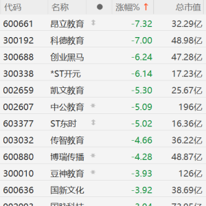 A股教育股集体下挫：昂立教育、科德教育跌超7%，创业黑马跌超6%，凯文教育跌超5%，传 ...