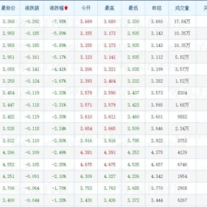 刚刚 天然气期货全线暴跌！中东突传重磅 航运市场巨震！