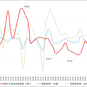 2024年12月中国大宗商品价格指数（CBPI）环比回落1% 季节性因素影响居多 ...