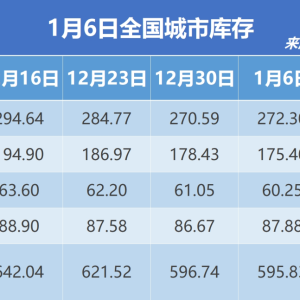 钢银电商：截至1月6日当周全国钢市库存环比减少0.15%