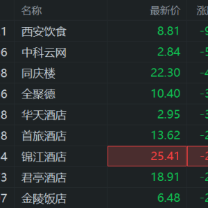 A股酒店餐饮股走低：西安饮食逼近跌停，中科云网跌5.6%，同庆楼跌4.9%，全聚德、华天 ...