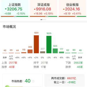 A股午评：指数涨跌不一，沪指跌0.15%创业板指涨0.41%，流感概念股活跃，大消费全线下 ...