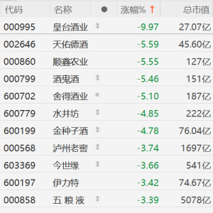 A股白酒股全线下挫：皇台酒业跌停，天佑德酒、顺鑫农业、酒鬼酒、舍得酒业跌超5%，水 ...