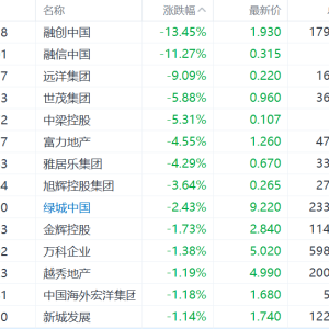 港股内房股集体走弱：融创中国跌超13%，融信中国跌超11%，远洋集团跌9%，世茂集团、中 ...