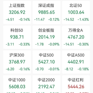 A股收评：三大指数继续走弱，沪指4连跌3200点失而复得，医药板块逆市走高，商业百货重 ...
