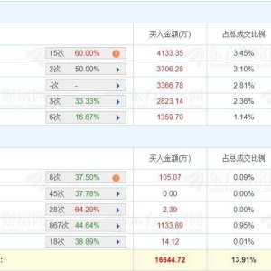 A股龙虎榜丨国光电器跌停，毛老板净买入4130.92万，佛山系净买入1357.51万，呼家楼净 ...
