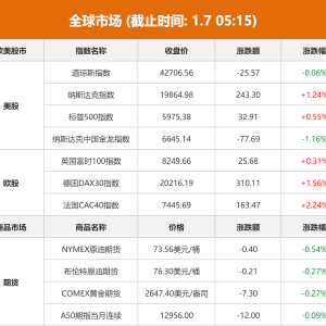 全球市场：美股三大指数涨跌互现 纳指涨超1% 芯片股普涨
