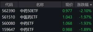 中药概念股早盘走弱，相关ETF跌约2%
