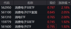 消费电子概念股走强，消费电子相关ETF涨约2%
