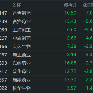 A股流感概念股回调：香雪制药跌超7%，普洛药业、上海凯宝跌超5%，以岭药业、众生药业 ...