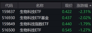 生物科技概念股走弱，相关ETF跌约2%